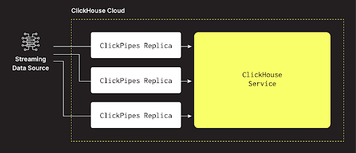 ClickPipes Replicas - Streaming ClickPipes